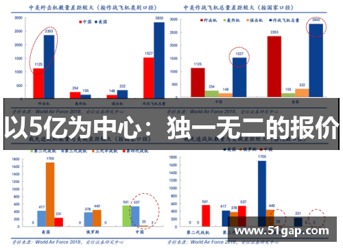 以5亿为中心：独一无二的报价